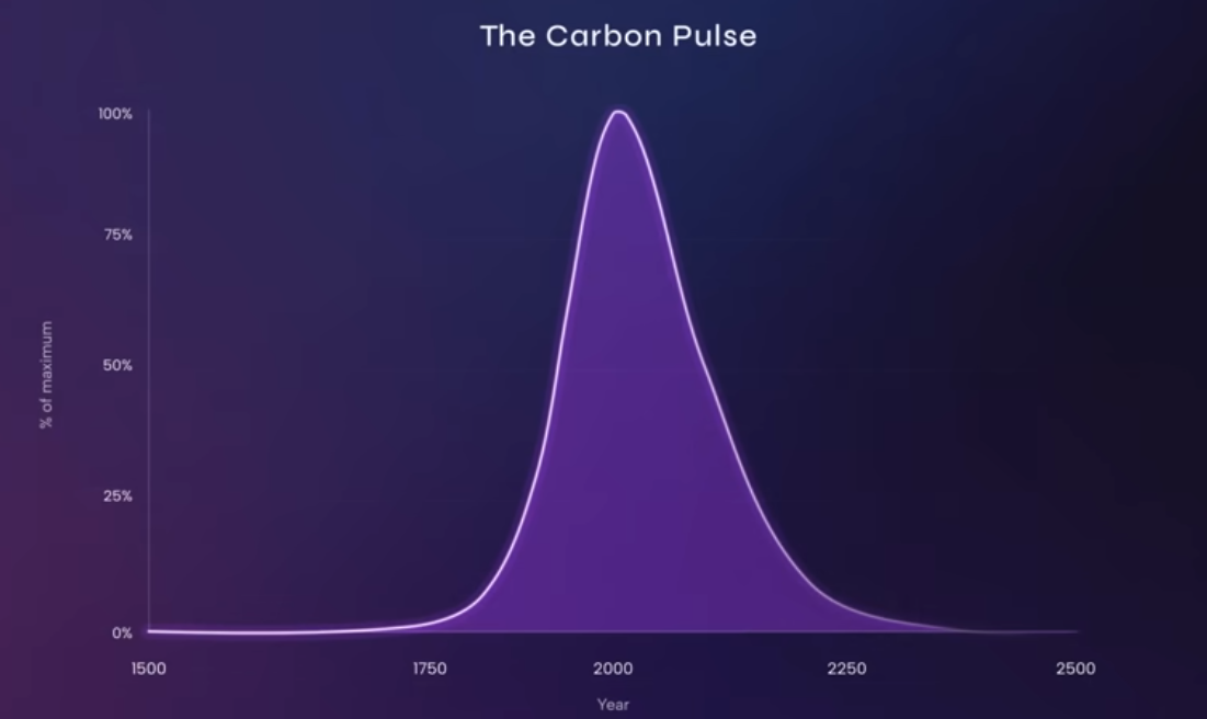 Le pic de carbone, ou comme Nate le nomme « The Carbon Pulse »